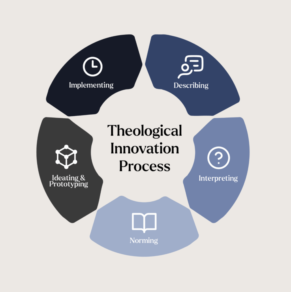 Five Phase Theological Innovation Process